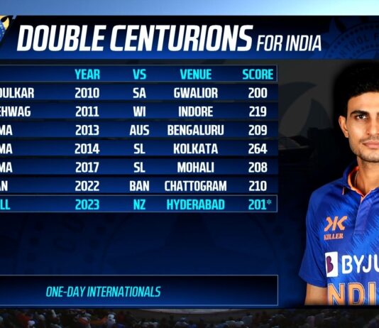 India vs NZ 1st ODI: वनडे मैच में सबसे कम उम्र में 200 रन बनाने वाले पहले बल्लेबाज़ बने शुभम गिल