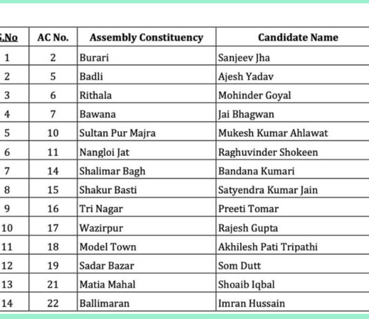 AAP’s Final Delhi Poll List – Kejriwal to Contest New Delhi, CM Atishi Gets Kalkaji Seat; 20 MLAs Denied Tickets AAP Releases Final Candidate List